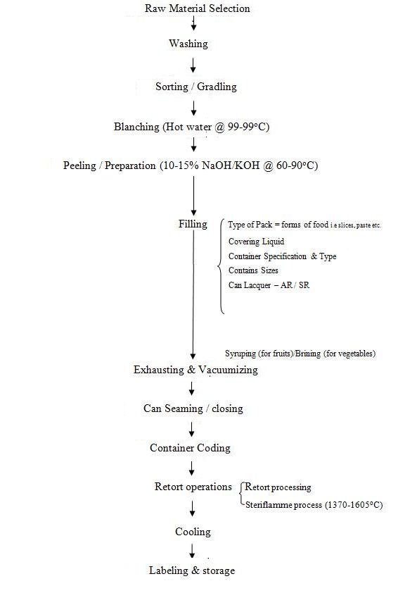 Flow Chart For Canning Of Fruits And Vegetables Chart Walls